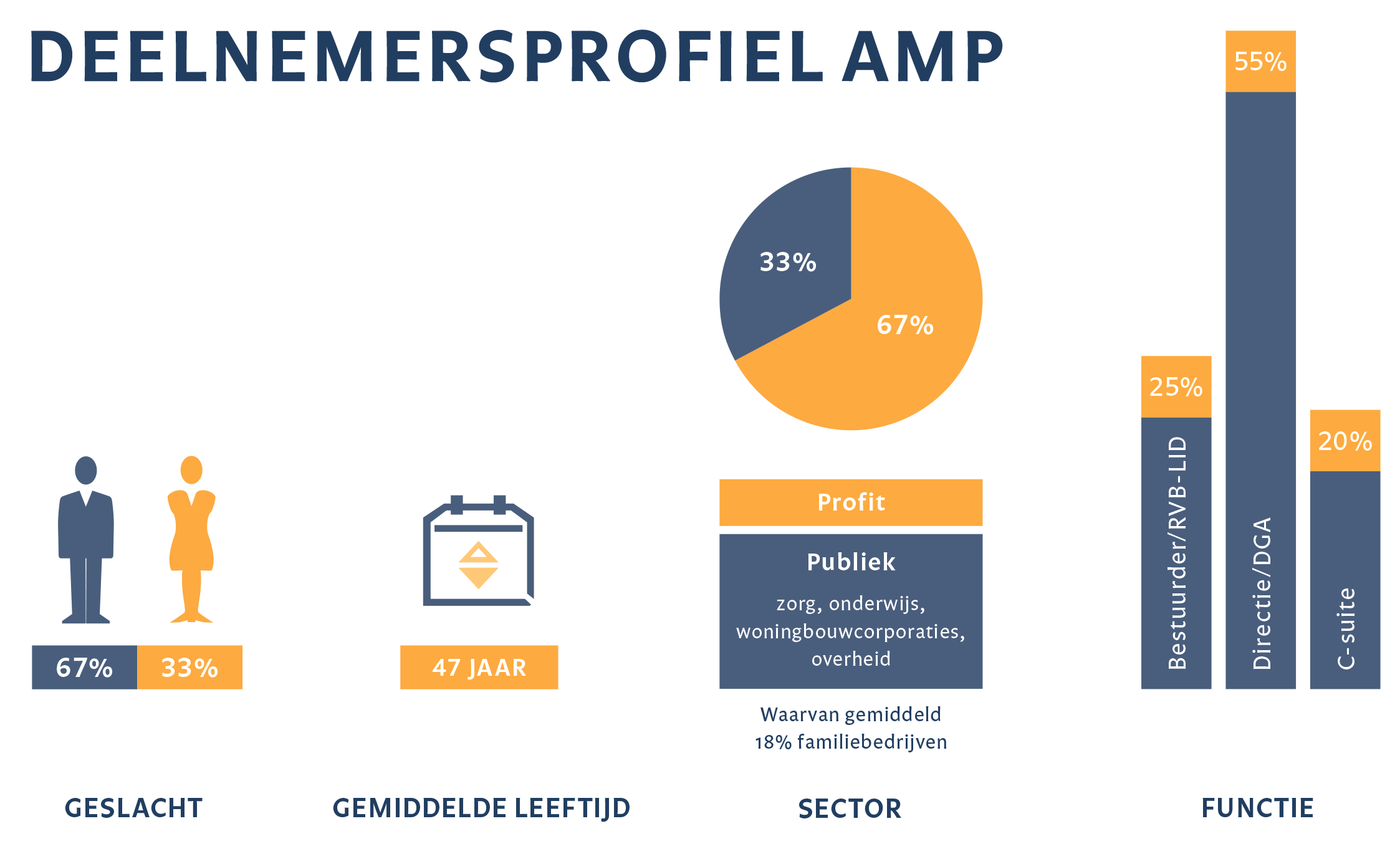 Deelnemersprofiel AMP 2019
