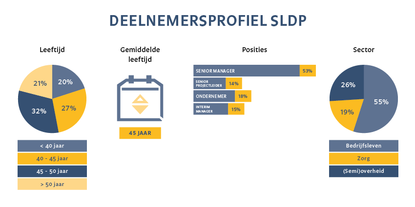 SLDP Deelnemersprofielen