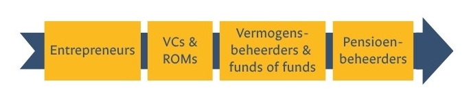 Keten pensioeninvesteringen