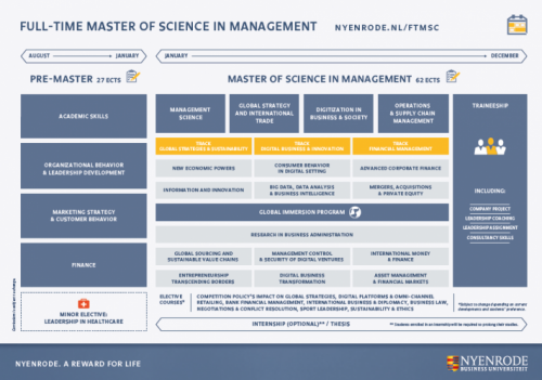 Journey from premaster in Management to the master in Management, with a global immersion program and internship