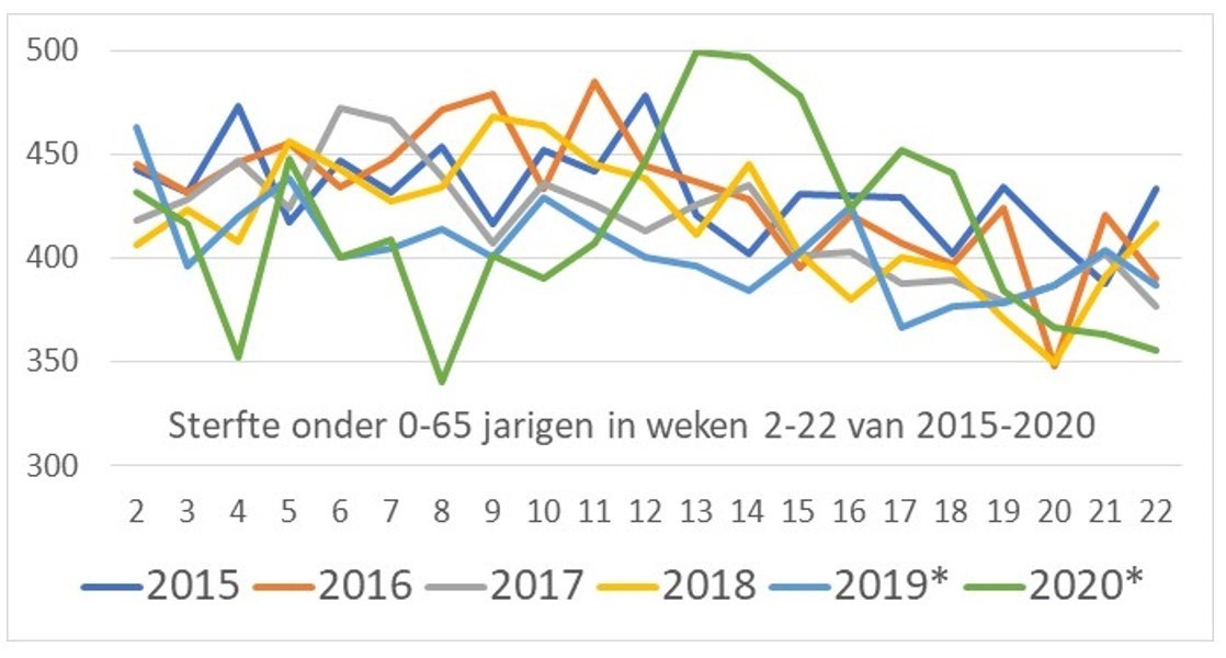 Sterfte onder 0-65 jarigen