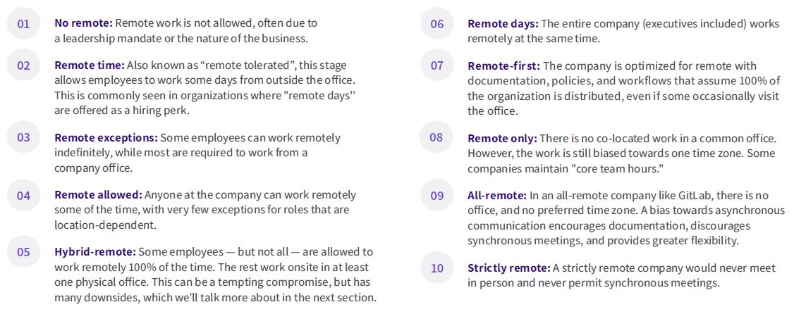 Tien stadia van werken op afstand