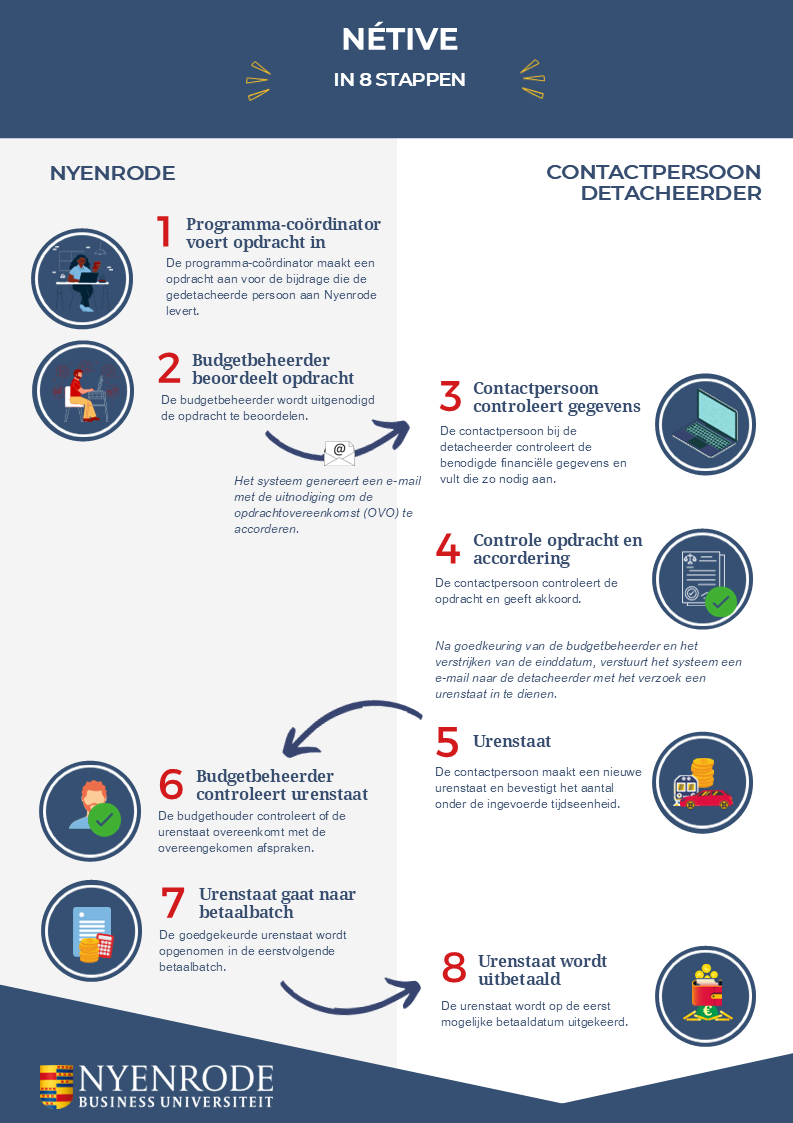 Netive voor gedetacheerden