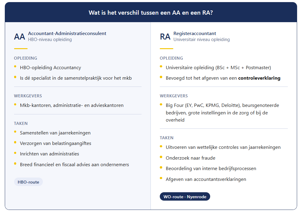 Nyenrode-accountancy-verschil-aa-ra
