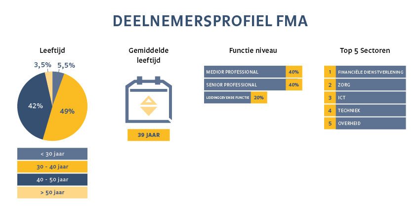 FMA Deelnemersprofielen