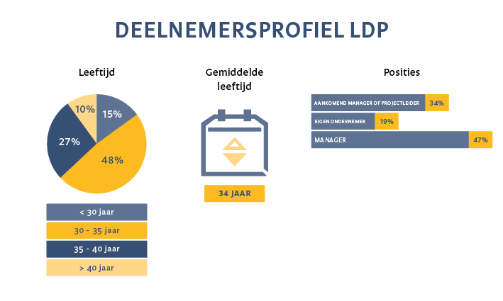 LDP Deelnemersprofielen