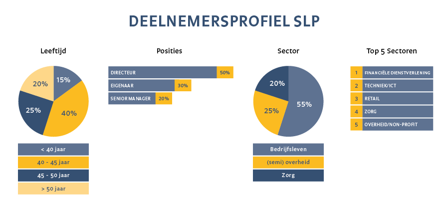 SLP Deelnemersprofielen