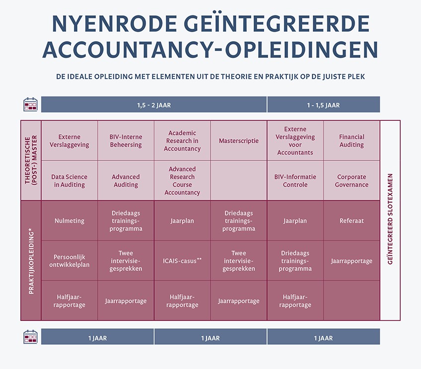 Overzicht van de praktijkopleiding assurance