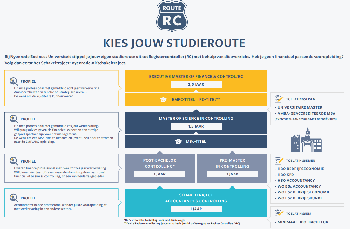 Route tot RC