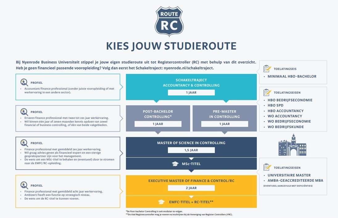 Schema met de mogelijke paden om Register Controller te worden