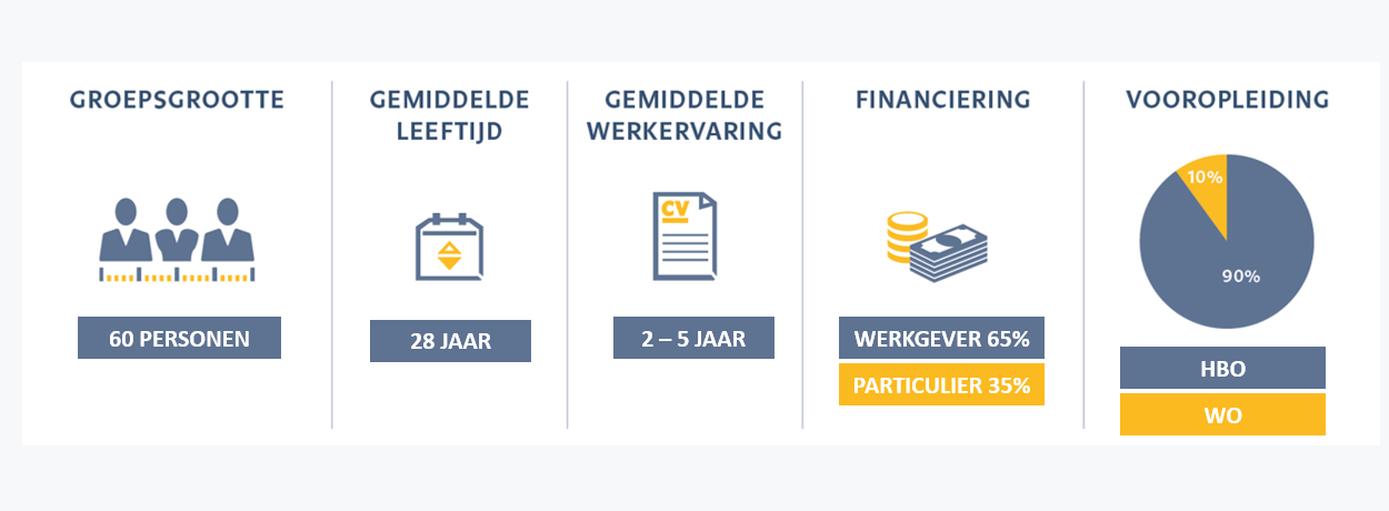 (Pre-) Master of Science in Management (deeltijd)